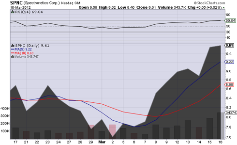 Chart