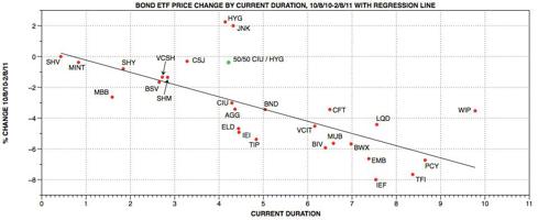 Seeking alpha bond ETF change by duration V2.jpg