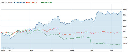 CONN v BBY v RSH, 6-month chart