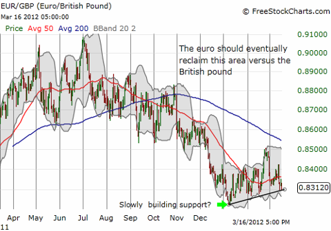 The euro is very slowly rising against the pound