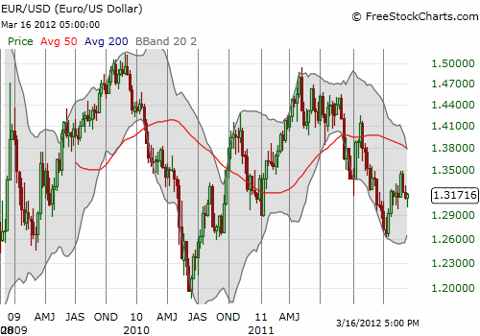 The euro is starting to look resilient against the U.S. dollar: 2009 and 2010 lows are holding firm as support.