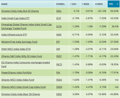 india etf, etf india, india etf fund
