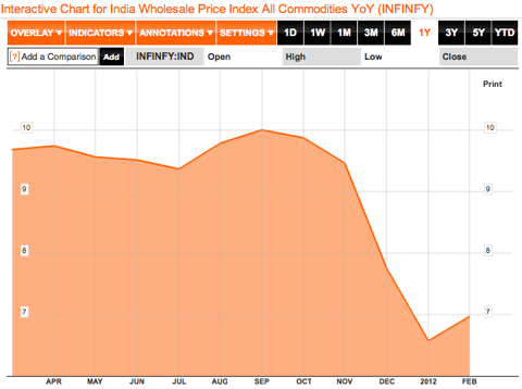 india inflation 2012
