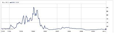 Sirius XM Radio Inc. Price Chart