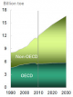 oecd-non-oecd-oil-energy-demand