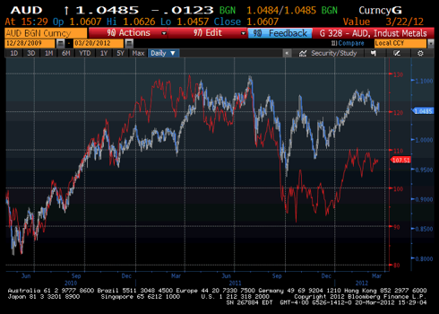 AUD, industrial metals