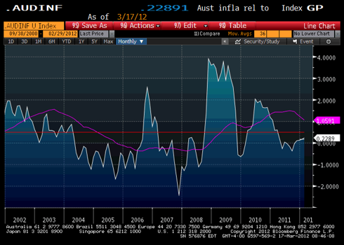 Australia inflation minus US inflation
