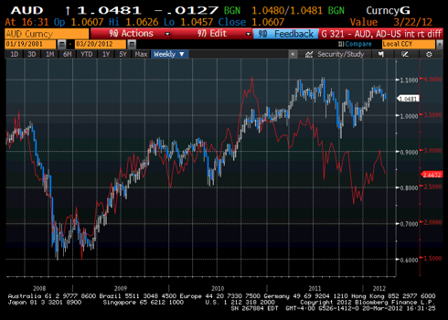 AUD-US interest rate differential