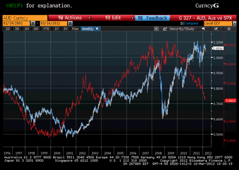 AUD, stock ratio