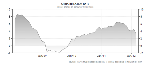 CHINESE INFLATION HISTORY