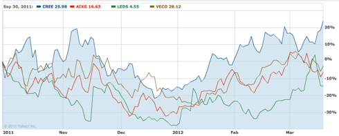 LED semiconductor stocks, 6 month chart