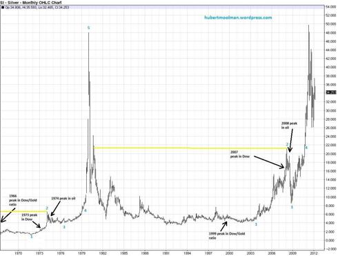 Silver Chart 