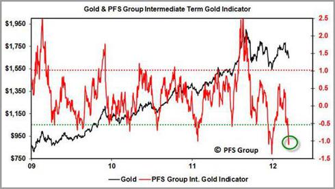 pfs group gold indicator