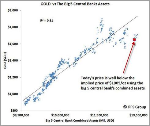 gold central bank balance sheet correlation
