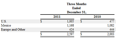 OCLS Quarterly sales by segment