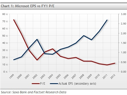 Microsoft chart