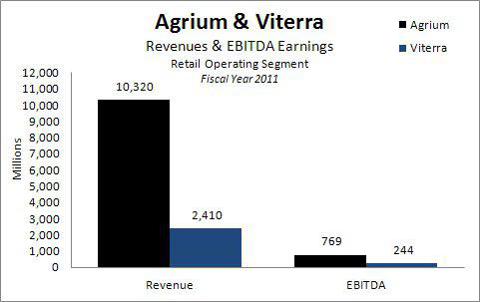 Agrium and Viterra FY2011 Retail Segment Revenues and EBITDA