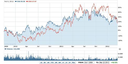 Chart since 10/01/09: CHA, CHU