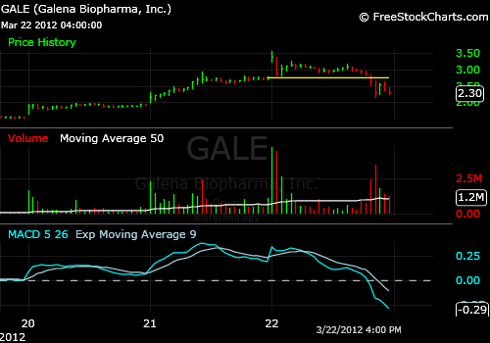 chart showing $GALE jump up