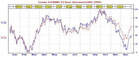 Oil Trends
