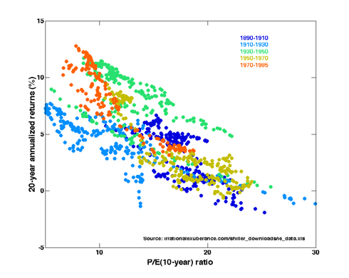 20 Year Annual Return After vs PE