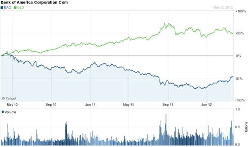 2 Year Chart: Bank of America & GLD Pair Trade