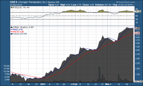 Chart