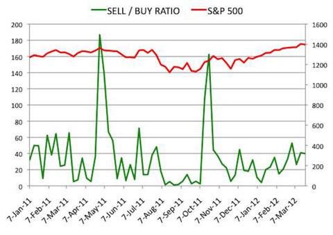 Insider Sell Buy Ratio March 23, 2012