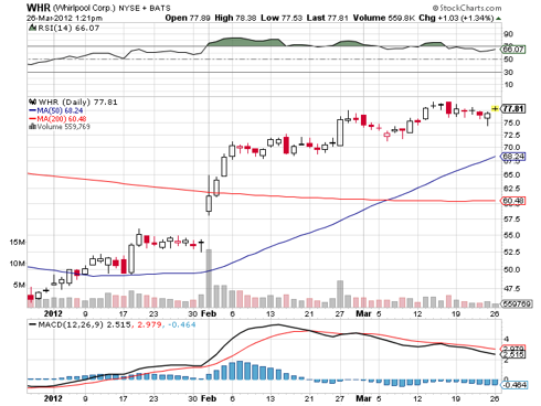 Whirlpool Chart