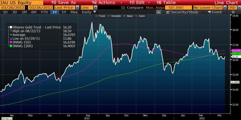 iShares Gold Trust ETF (<a href=