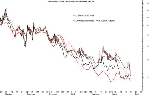 VIX vs Fair Volatility Estimate (<a href='http://seekingalpha.com/symbol/fve' title='Five Star Quality Care, Inc.'>FVE</a>) Model