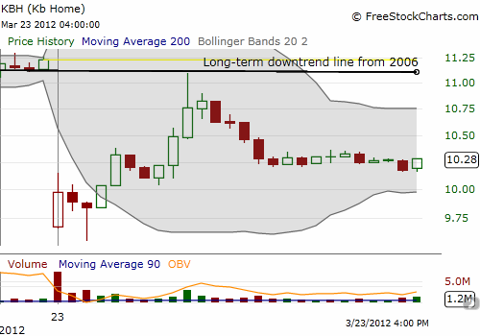 KBH closes the entire post-earnings gap before settling down for a loss on the day