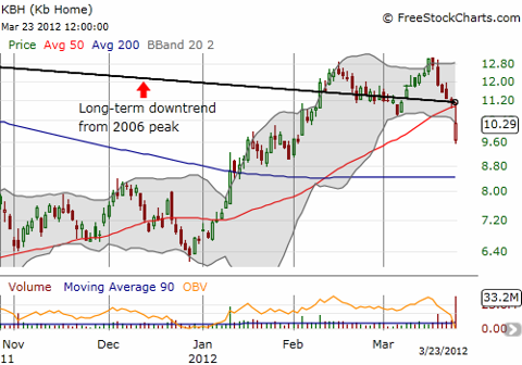 KBH drops post-earnings from long-term downtrend and 50-day moving average (DMA)