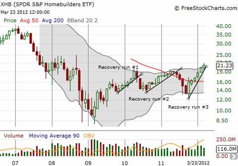 XHB continues to build toward a lasting bottom