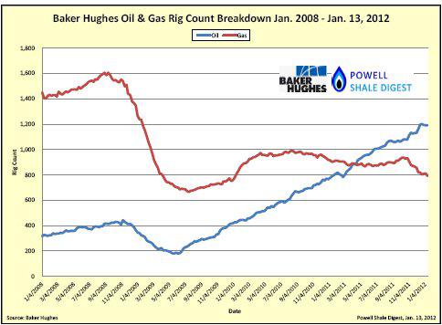 Baker Hughes Rig Count Historical Chart