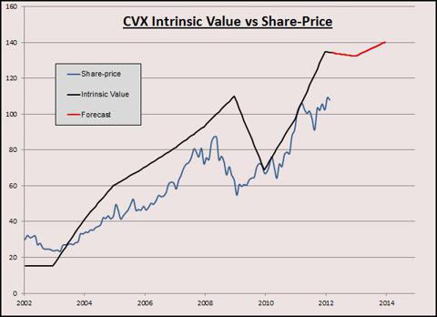 CVX IV Graph