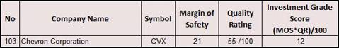 CVX Inv Gr Tble