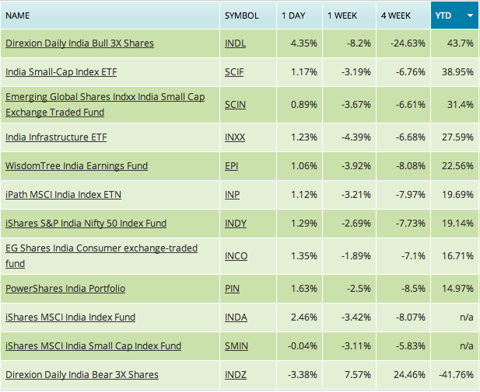 india etf performance