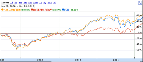 internet ETF, internet ETF performance