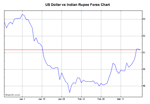 dollar vs rupee