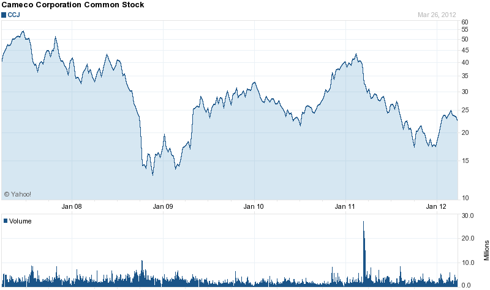 Cameco 5 Year Chart