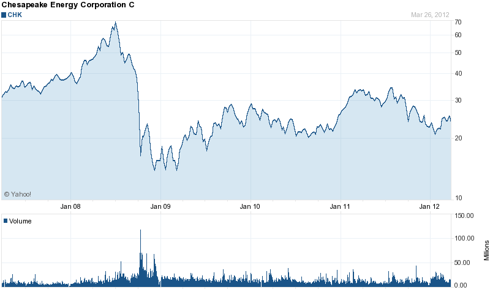 Chesapeake 5 Year Chart