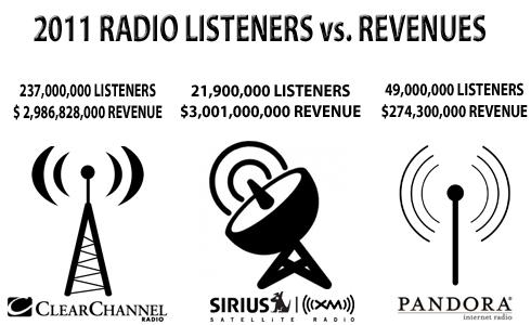 2011 Radio Listeners vs. Revenues