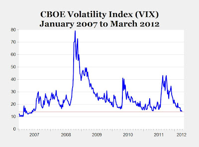 VIX, January 2007 - March 2012