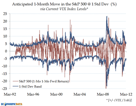 VIX vs. Forward SPY Return, Source: EconompicData