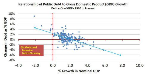Government Debt to GDP Growth
