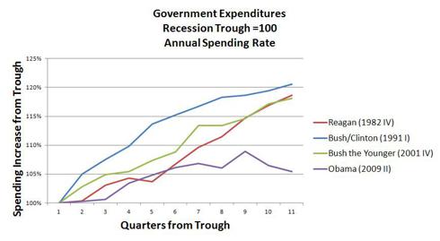 Government Expenditures From Recession Trough