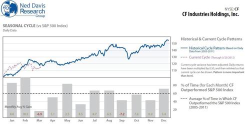 Average monthly performance of CF, 2005 - 2012