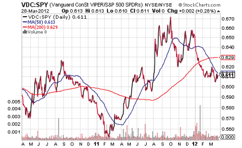 VDC SPY Price Ratio
