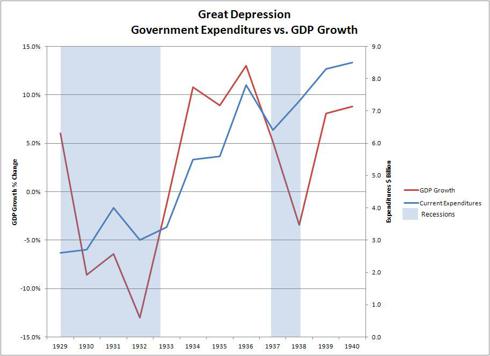 Great Depression Government Spending vs. GDP Growth